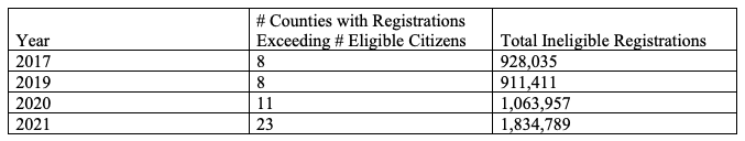 BOMBSHELL: A Califórnia tem 1,8 milhões de eleitores registrados a mais do que deveria